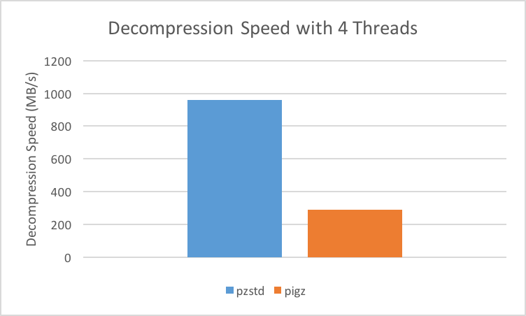 Decompression Speed Decompression Speed